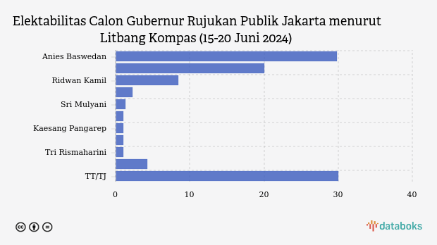 Elektabilitas Calon Gubernur Rujukan Publik Jakarta menurut Litbang Kompas (15-20 Juni 2024)